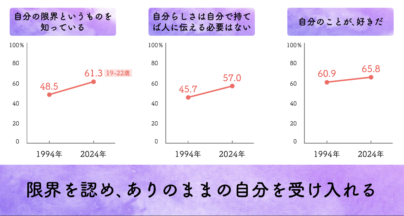 自身に対する認識