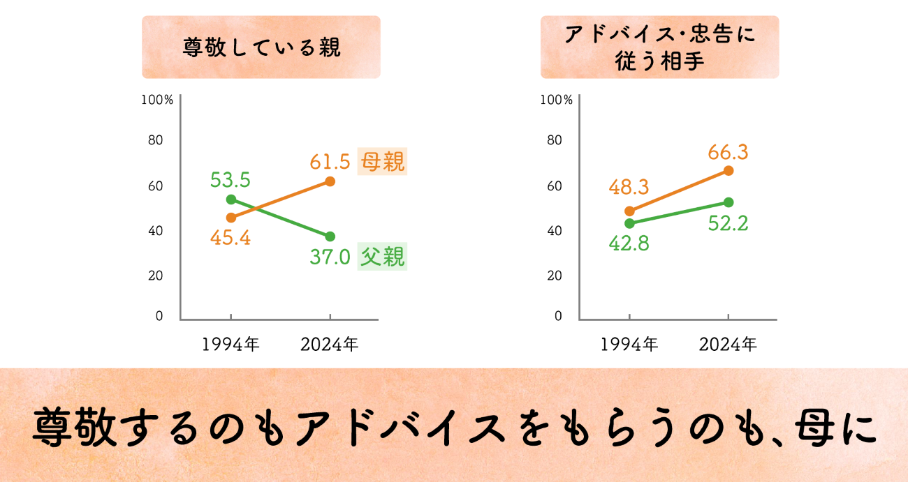 母親に対する変化