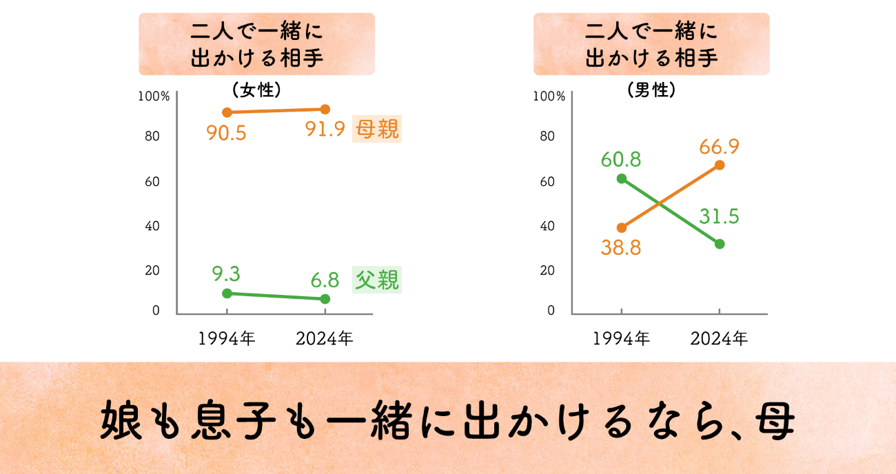 父親と母親、どちらと一緒に出かけているか