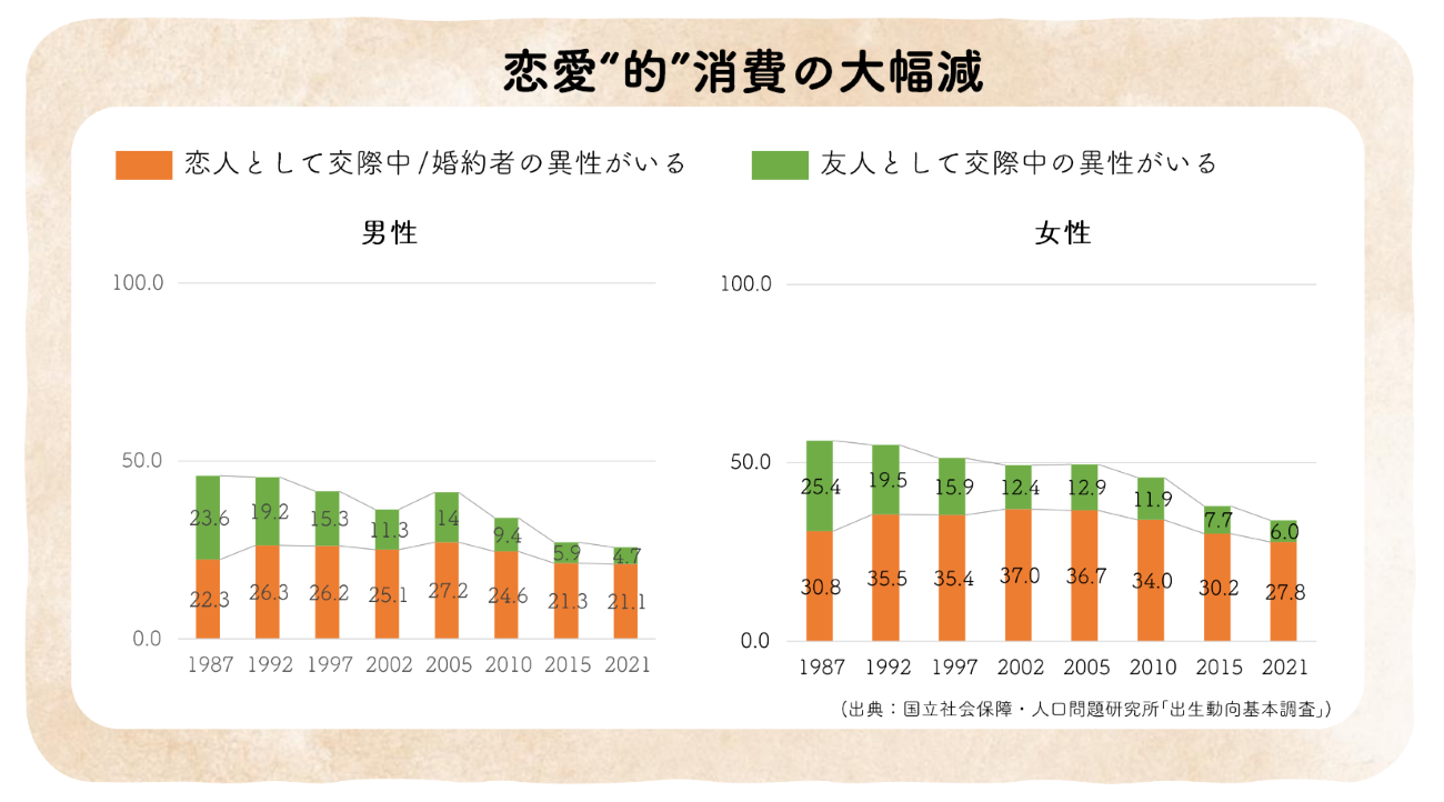 恋愛的消費の変化