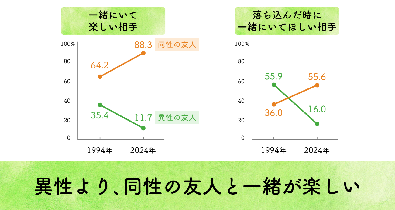 同性／異性の友人との距離感の変化