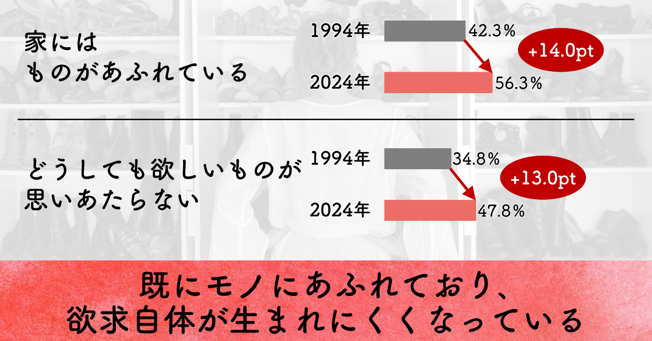消費行動の背景に関する変化