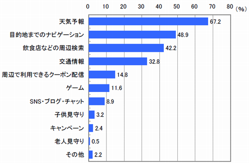 図　利用したことのある位置情報サービス（複数回答）【n=372※位置情報サービス利用経験者】