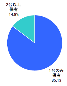図 ケータイ保有台数(単一回答)【n=828】