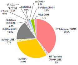図　主に利用しているケータイのキャリア（単一回答）【n=828】