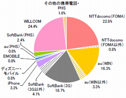 図　2台目のケータイのキャリア（単一回答）【n=123※2台目保有者】