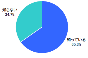 図　iコンシェル認知（単一回答）【n=334※ドコモ(FOMA)ユーザー】