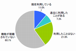 図　iコンシェル利用状況（単一回答）【n=218※ドコモ(FOMA)ユーザーかつiコンシェル認知者】