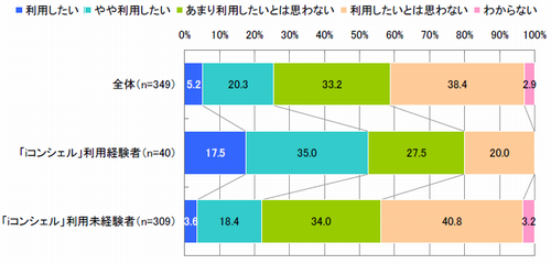  図　iコンシェル利用意向（単一回答）【n=349※ドコモユーザー】