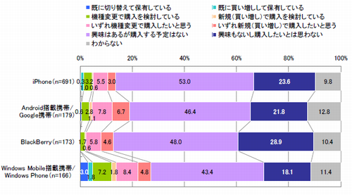 図　スマートフォン認知者の購入意向（単一回答）