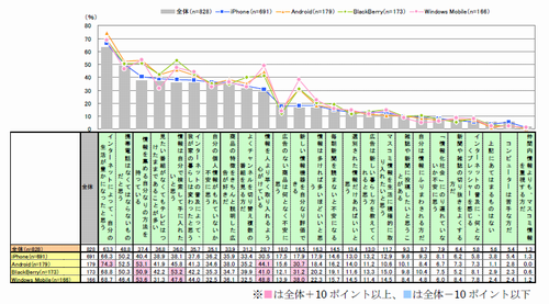 図　スマートフォン認知者と全体の情報感度（複数回答）