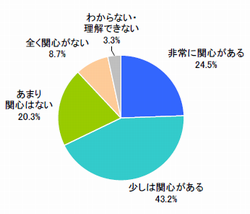 図　通信速度向上に対する関心（単一回答）
