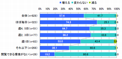 図　モバイルサイト閲覧頻度別の通信速度の速い端末を保有した際のモバイルサイト閲覧機会の変化（単一回答）【n=828】