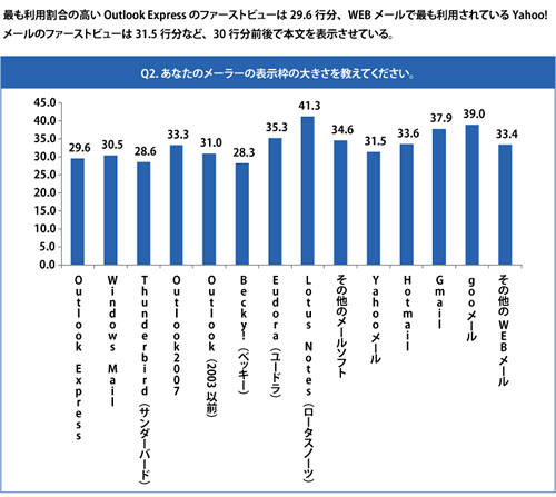 メーラーのファーストビューの縦の大きさ（ファーストビューの縦の大きさとは、メールを開封して表示される本文の内、スクロールすることなく表示される部分、いわゆるファーストビューの縦の幅を指します。本調査ではテキストメールでの行数を単位としています）