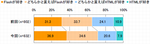 図　FlashとHTMLのうち好ましいと思うサイトの時系列比較（単一回答）【前回調査　※2007年8月　n=802】【今回調査　※2009年8月　n=832】