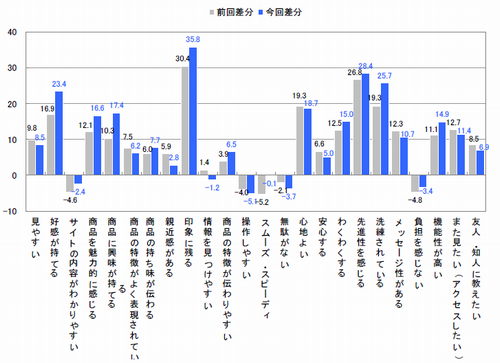 図　FlashサイトとHTMLサイトにおけるイメージの差分（Flash－HTML）【前回調査　※2007年8月　n=802】【今回調査　※2009年8月　n=832】
