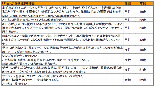 表　「Flashが好き」と回答した理由