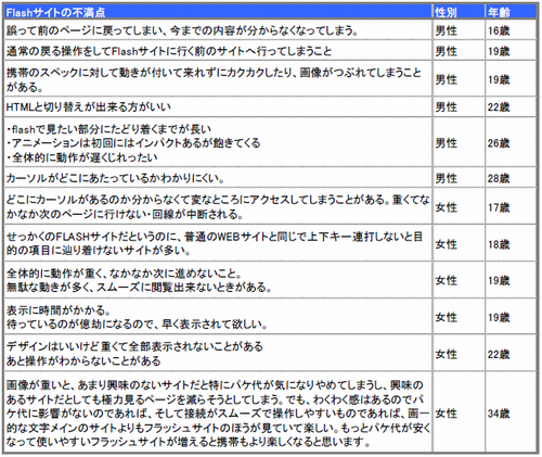 表　Flashサイトに対する不満点
