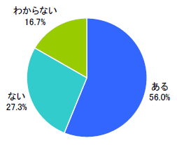 Flashサイト閲覧経験（単一回答）【n=832】
