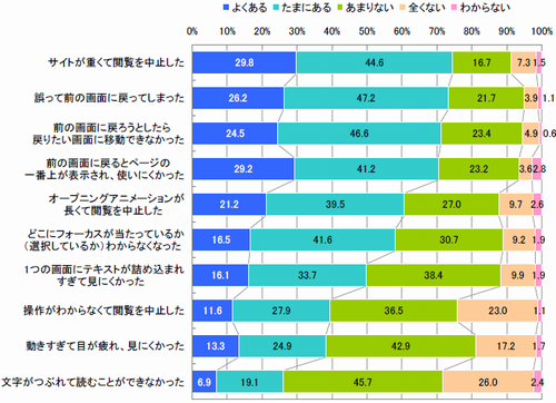 Flashサイト閲覧時の経験（単一回答）【n=466】