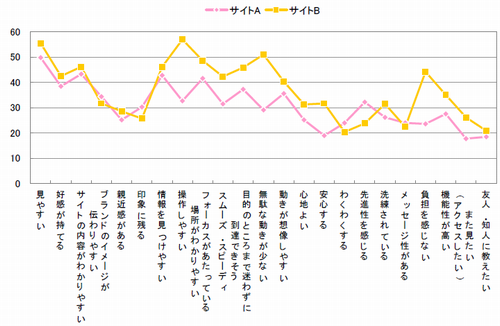 図　サイトA、Bの項目別イメージ比較（複数回答）【n=416】