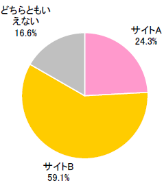 図　サイトA、Bのうち好ましいと思うサイト（単一回答）【n=416】 