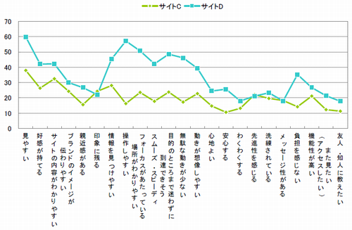 図　サイトC、Dの項目別イメージ比較（複数回答）【n=416】