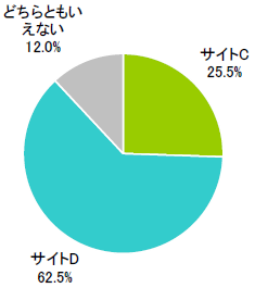 図　サイトC,Dのうち好ましいと思うサイト（単一回答）【n=416】