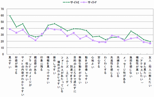 図　サイトE、Fの項目別イメージ比較（複数回答）【n=416】