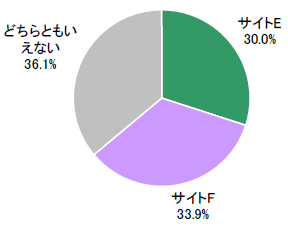 図　サイトE、Fのうち好ましいと思うサイト（単一回答）【n=416】