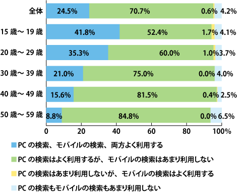 SQ1-2. PC・モバイルの検索のそれぞれの利用率(年齢別)