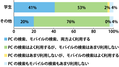 SQ1-3. PC・モバイルの検索のそれぞれの利用率(職業別)