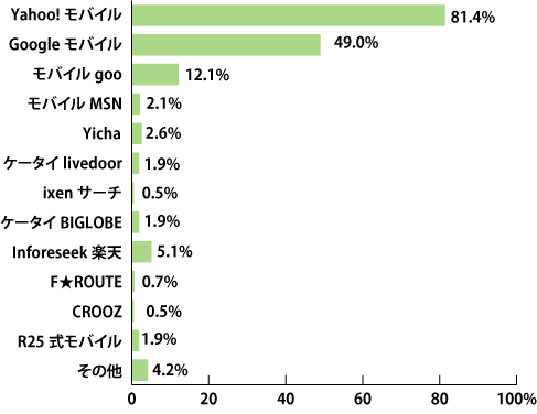 Q1‐2. モバイルの検索で主に利用している検索エンジン(最大3つまで)