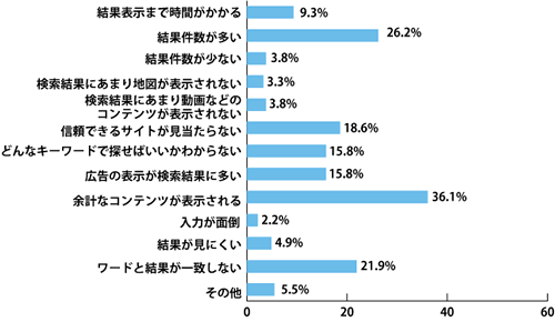 Q2‐1.(Q1で不満がある、大変不満がある、とした人に)PCではどういった点に不満を感じていますか