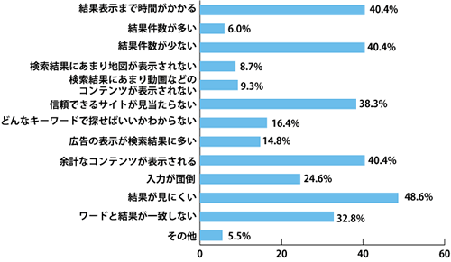 Q2‐2.(Q.1で不満がある、大変不満がある、とした人に)モバイルではどういった点に不満を感じていますか