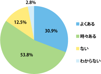 Q3.モバイルでの検索結果が不満だったとき、PCで検索しなおすことがあります