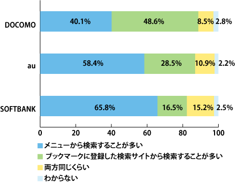 Q3.パケット定額制に加入していますか?