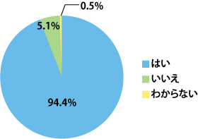 Q3.パケット定額制に加入していますか?
