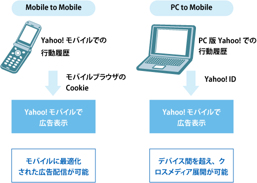 Yahoo!モバイルでの行動ターゲティング