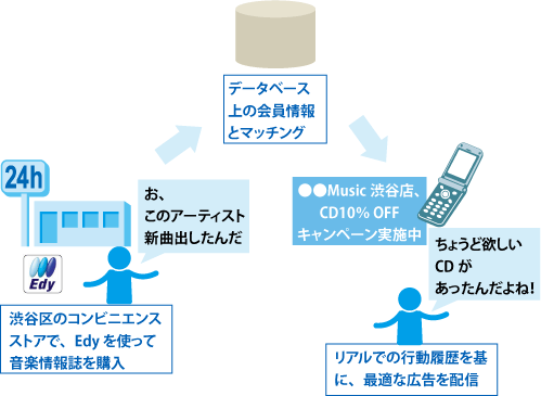 リアルの行動履歴取得で実現する広告配信の例