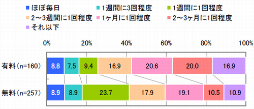 図　アプリダウンロード頻度（単一回答）【※それぞれダウンロード経験者】