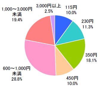 図　ダウンロードしたアプリの最高金額（単一回答）【n=160※有料アプリダウンロード経験者】