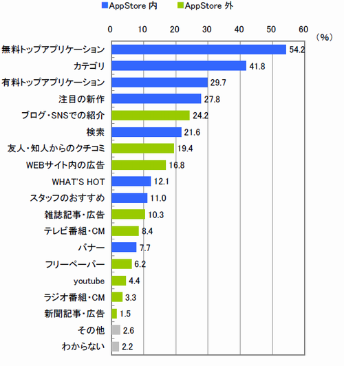 図　ダウンロードしたアプリ認知のきっかけ（複数回答）【n=237※アプリダウンロード経験者】