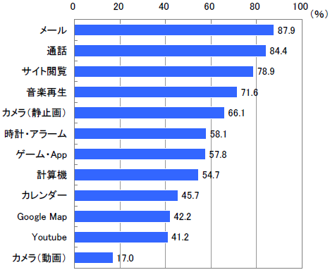 図　利用しているiPhoneの機能（複数回答）【n=289※iPhone保有者】