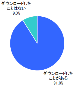 図　アプリダウンロード経験（単一回答）【n=300】