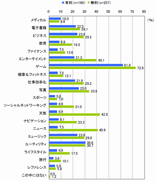 図　ダウンロードしたアプリのジャンル（複数回答）【※それぞれダウンロード経験者】