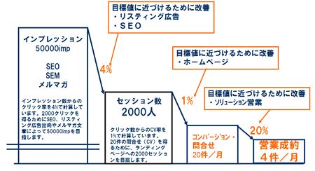 目標達成の各プロセス数値目標(※以降、図版は資料より抜粋)