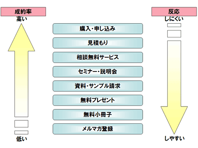 成約率と反応装置の関係性