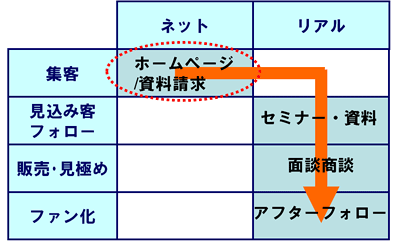 営業プロセス設計 TYPE1、集客のみオンライン上で行う