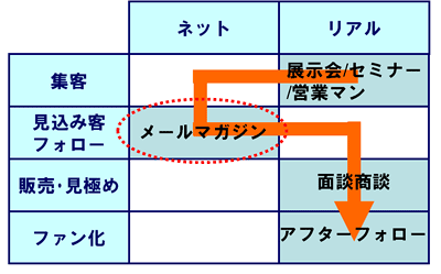 営業プロセス設計 TYPE2、見込み客のフォローのみオンライン上で行う